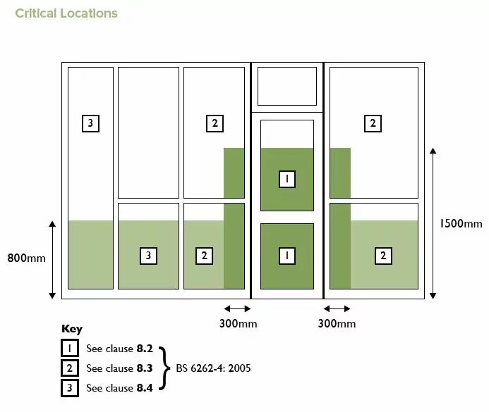 Critical Locations