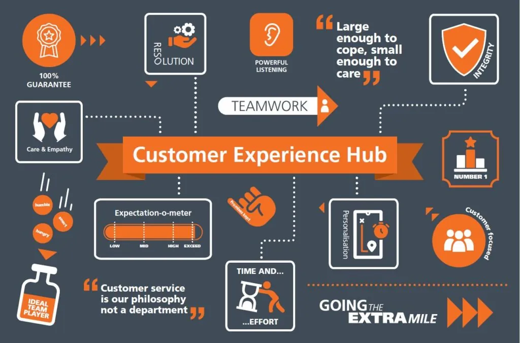 Pyroguard Customer Experience Hub